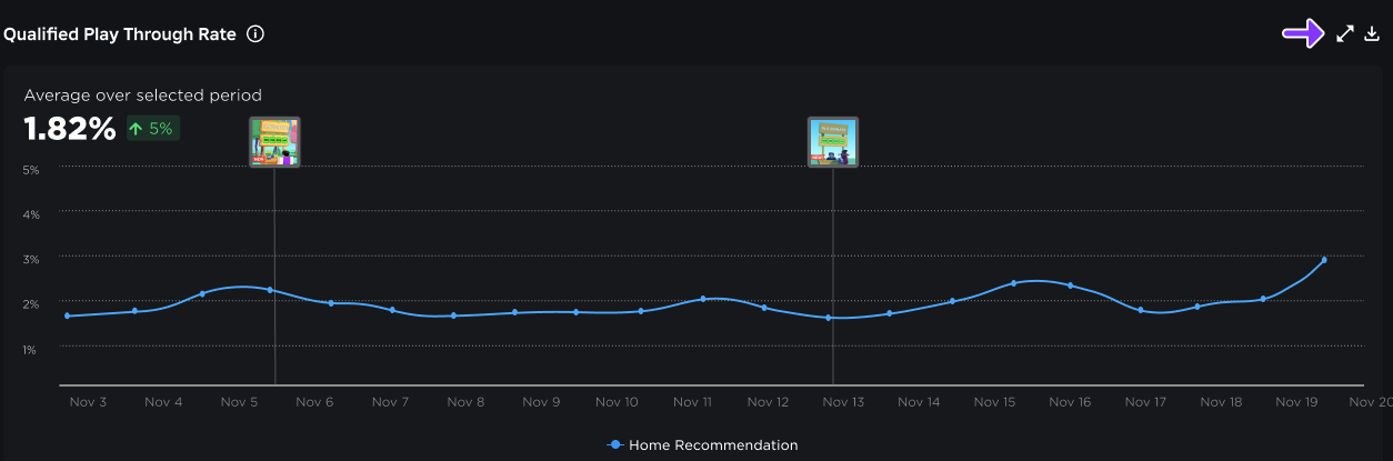 Analytics chart with top-right corner annotated to indicate explore mode button