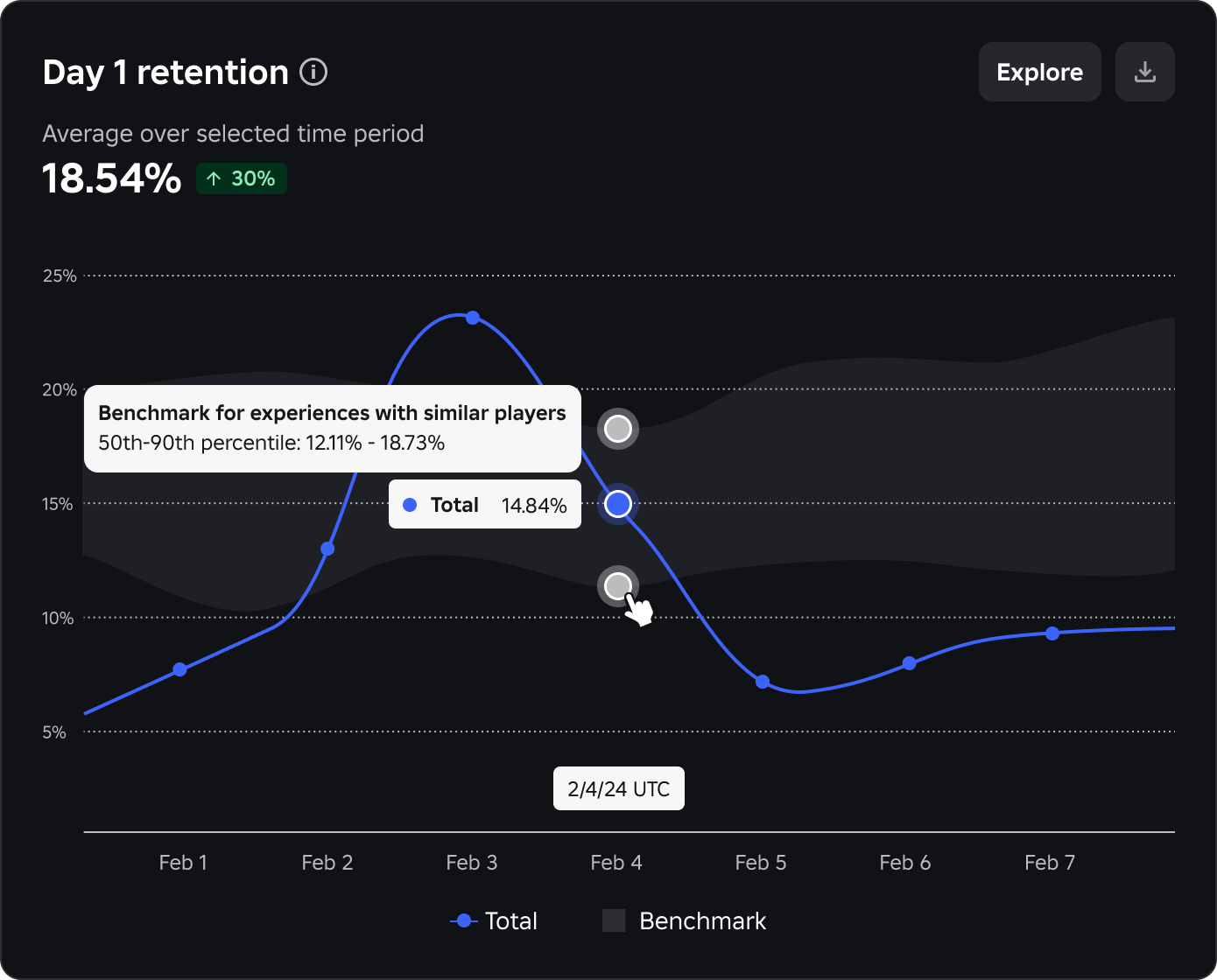 An example shows the D7 retention chart with similar experience benchmarking.