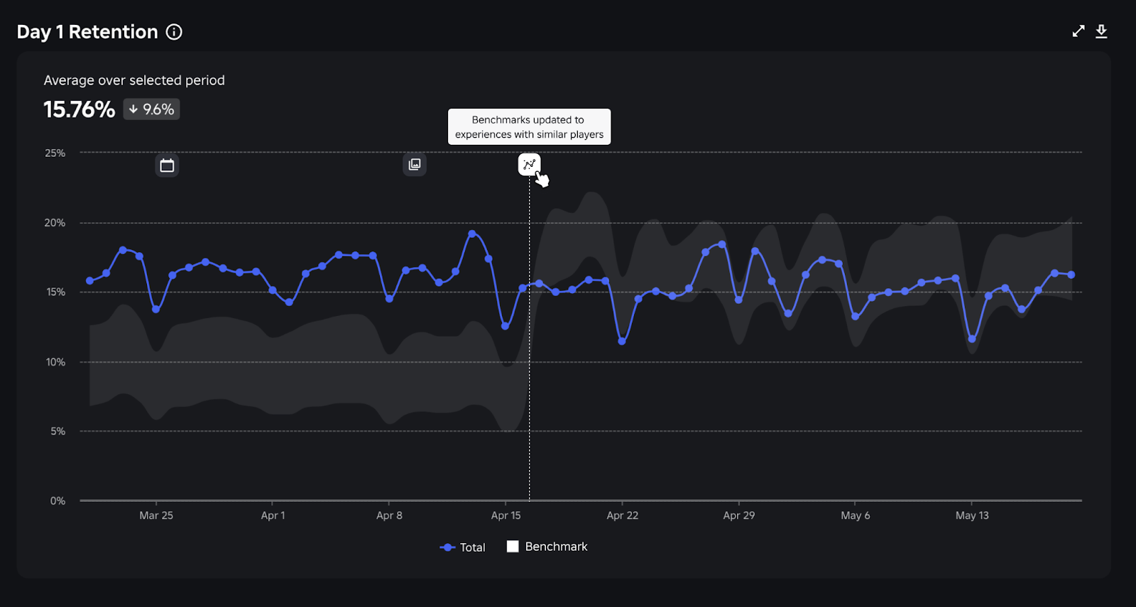 An example graph showing icon indicating transition from Genre benchmarks to Similar Experiences benchmarks.