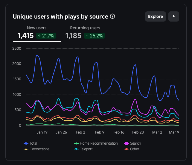 Gráfico exibindo a fonte de usuários únicos, filtrado por status de gastador da plataforma.