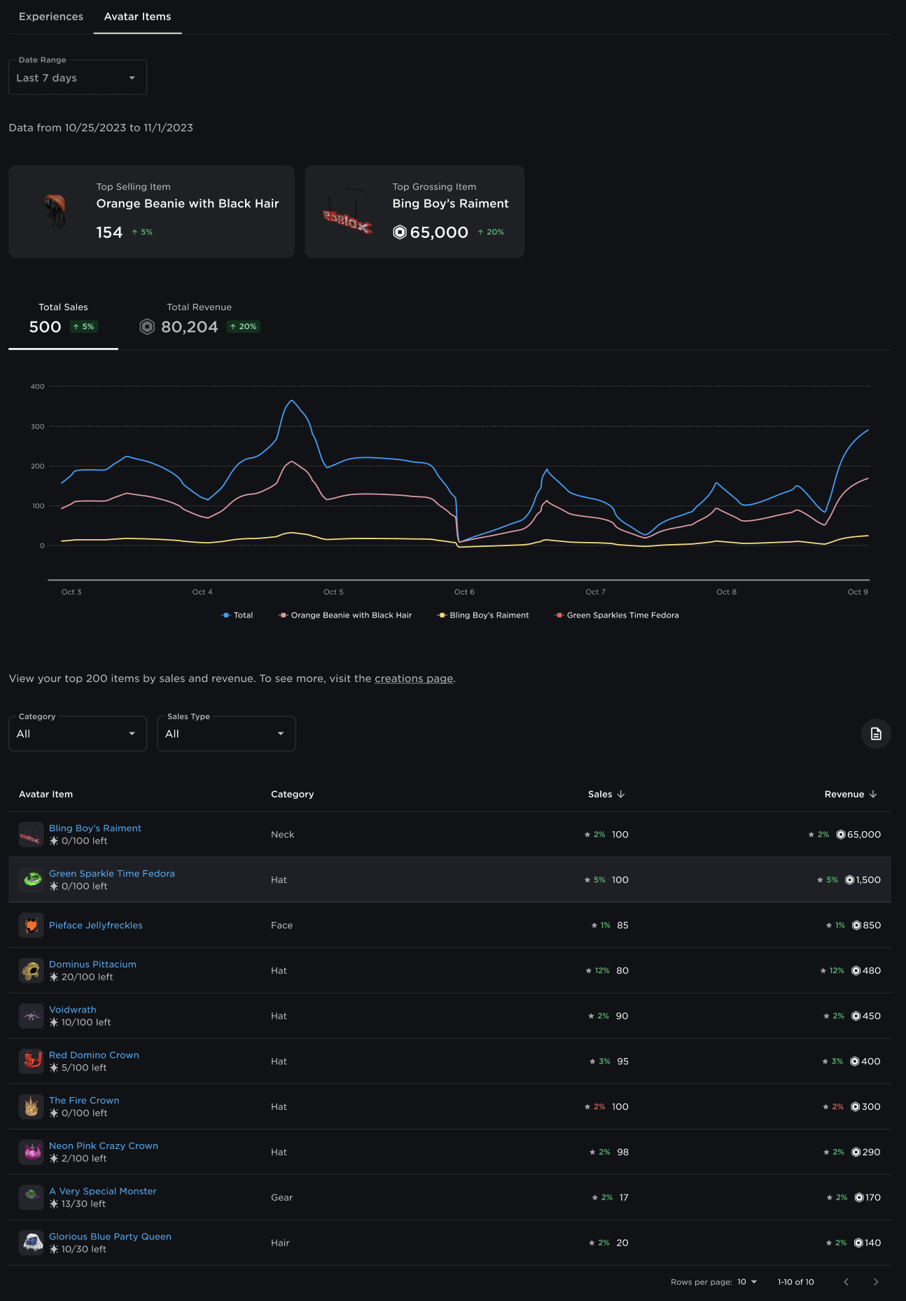 Analytics Dashboard Documentation - Roblox Creator Hub