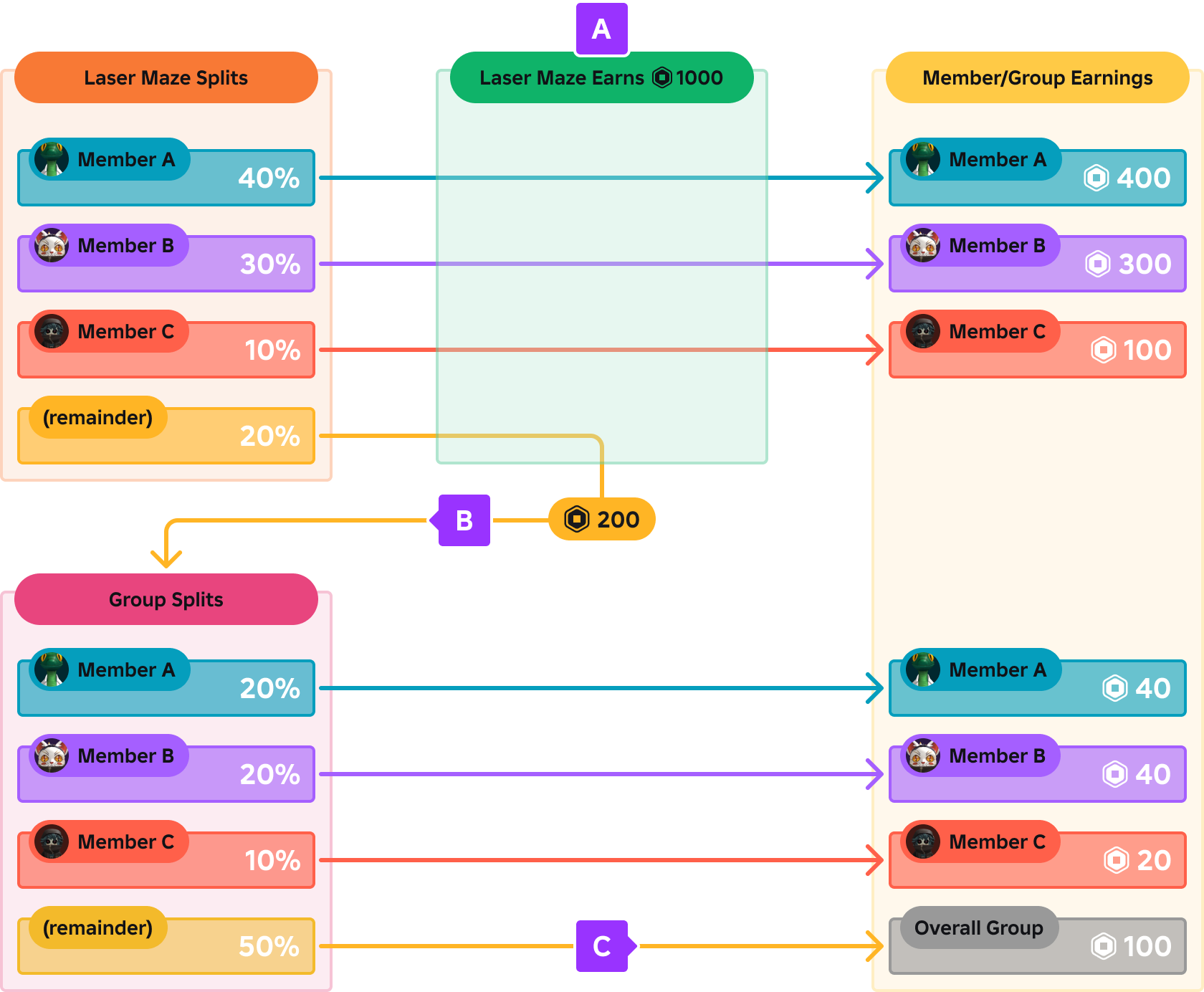 Example flowchart of how experience splits are distributed to group members first, with remainder going factored into group splits for final distribution among the group.