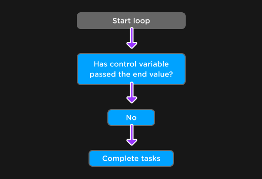 Intro to For Loops  Documentation - Roblox Creator Hub