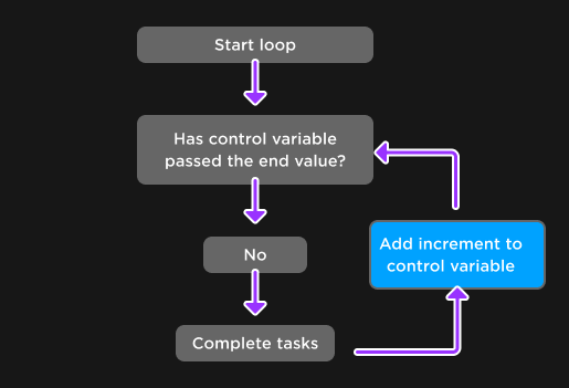 Double Loops, Y-Loops & Tri Loops 