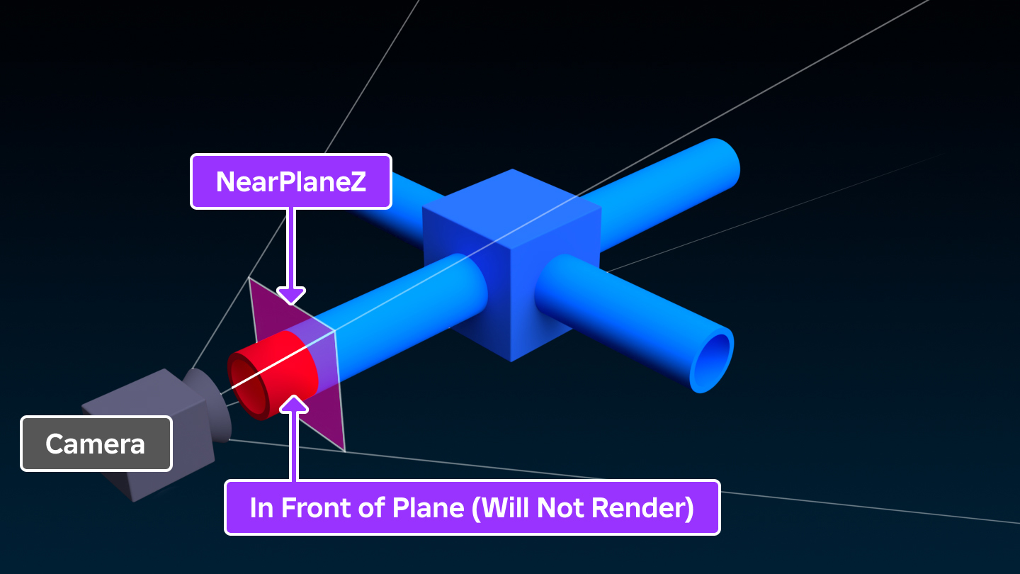 Diagram showing how the NearPlaneZ clips (does not render) 3D content between the plane and the camera.