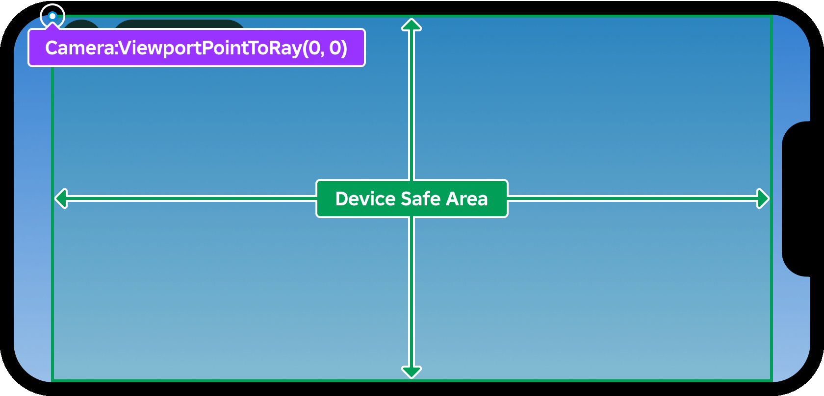 Diagram showing the origin of the device safe area viewport coordinate system.