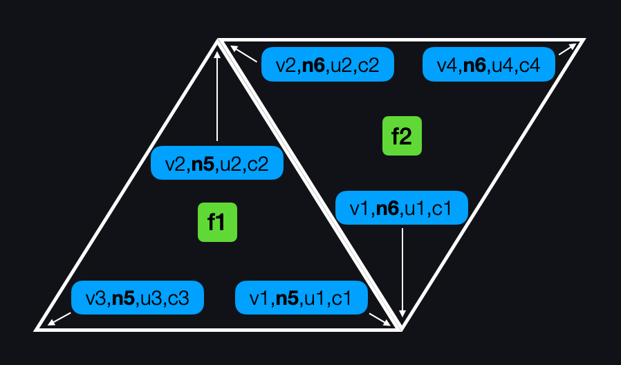 Two adjacent faces with separate normal IDs producing flat shading