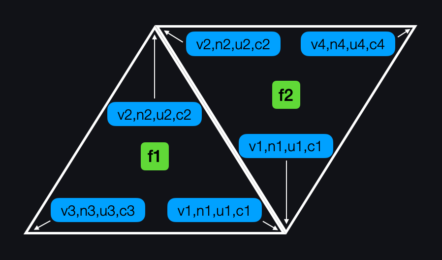 Two adjacent faces sharing vertex attribute IDs at their common vertices