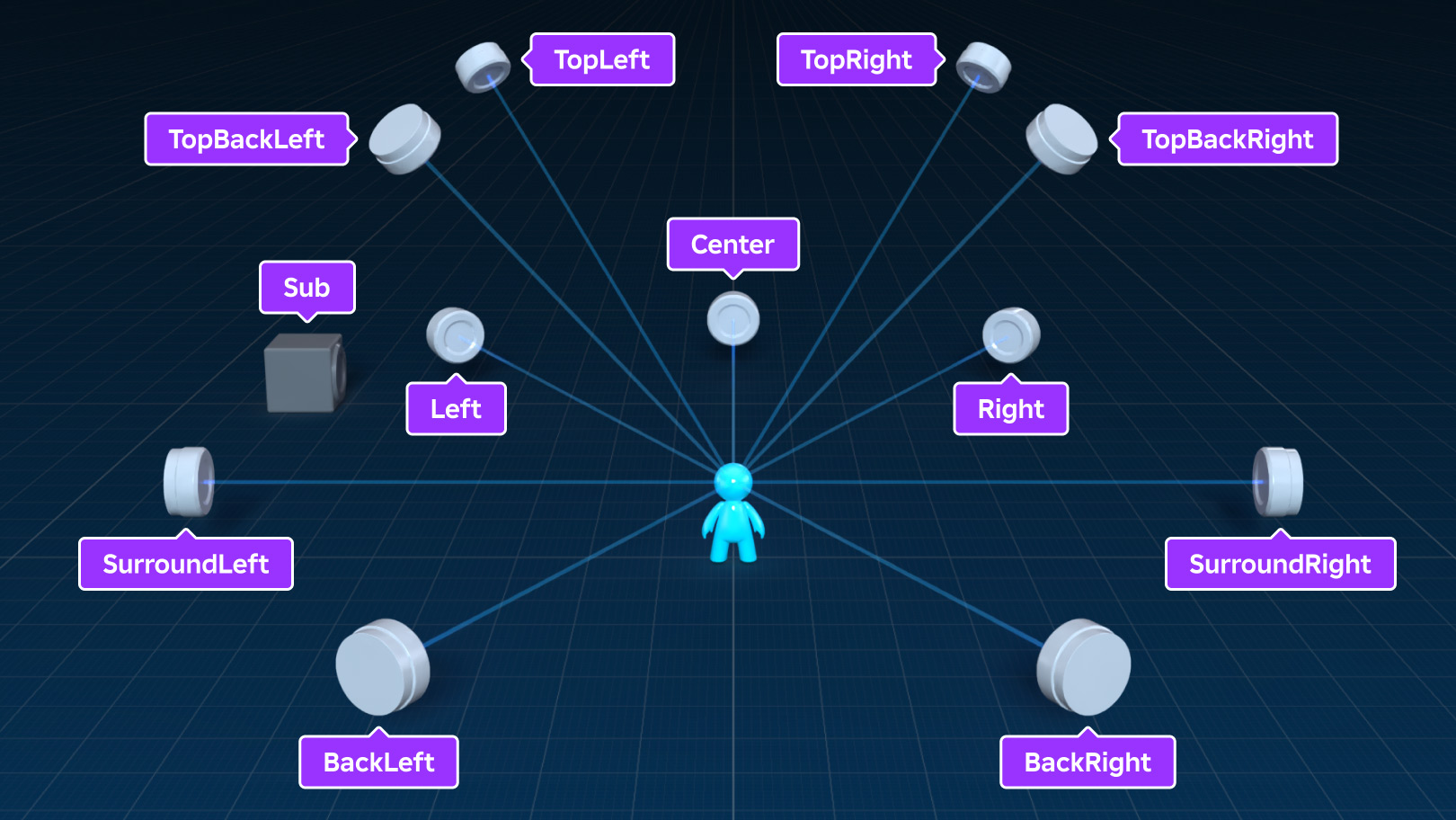 Diagram showing position of channels for Surround 7.1.4 layout.