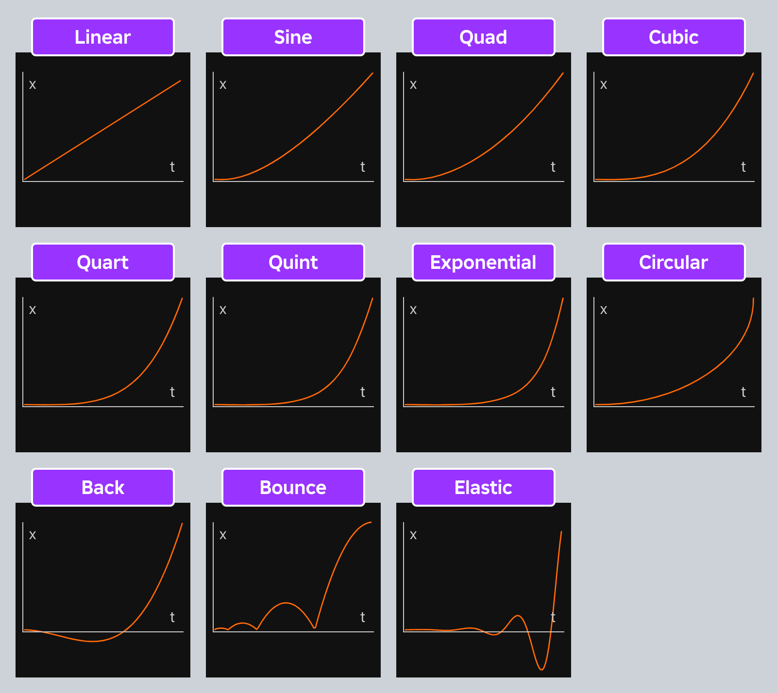 Graphs of EasingStyle variations with an 'In' EasingDirection.