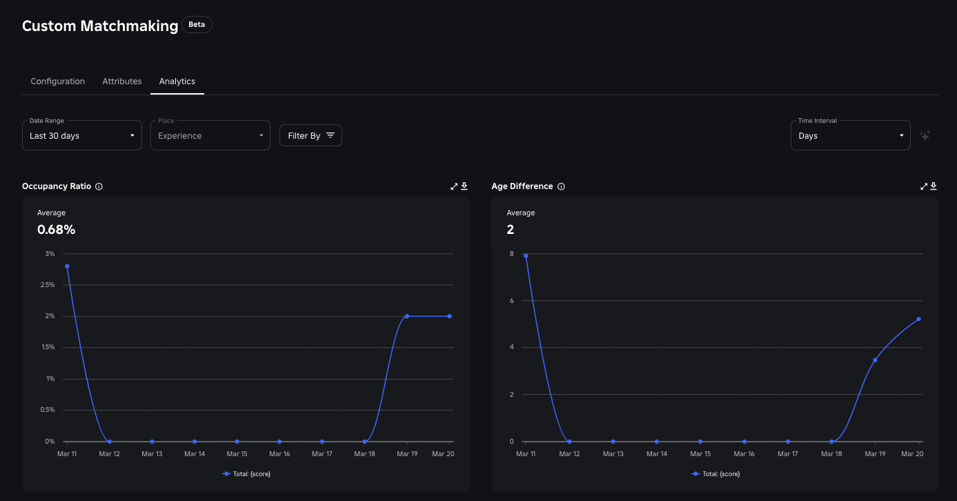 Matchmaking analytics charts for several different ratios.
