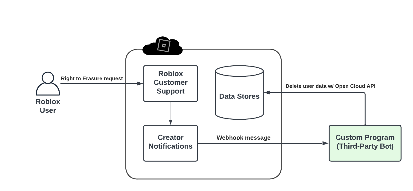 Webhook Notifications  Documentation - Roblox Creator Hub