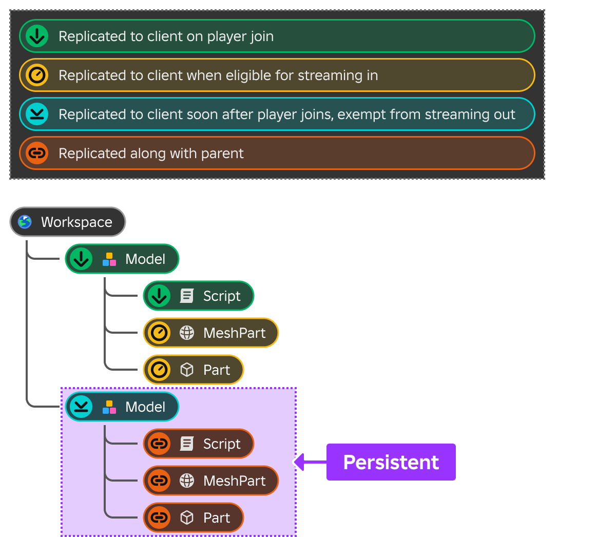 Um diagrama mostrando a transmissão de modelos persistentes junto com crianças.