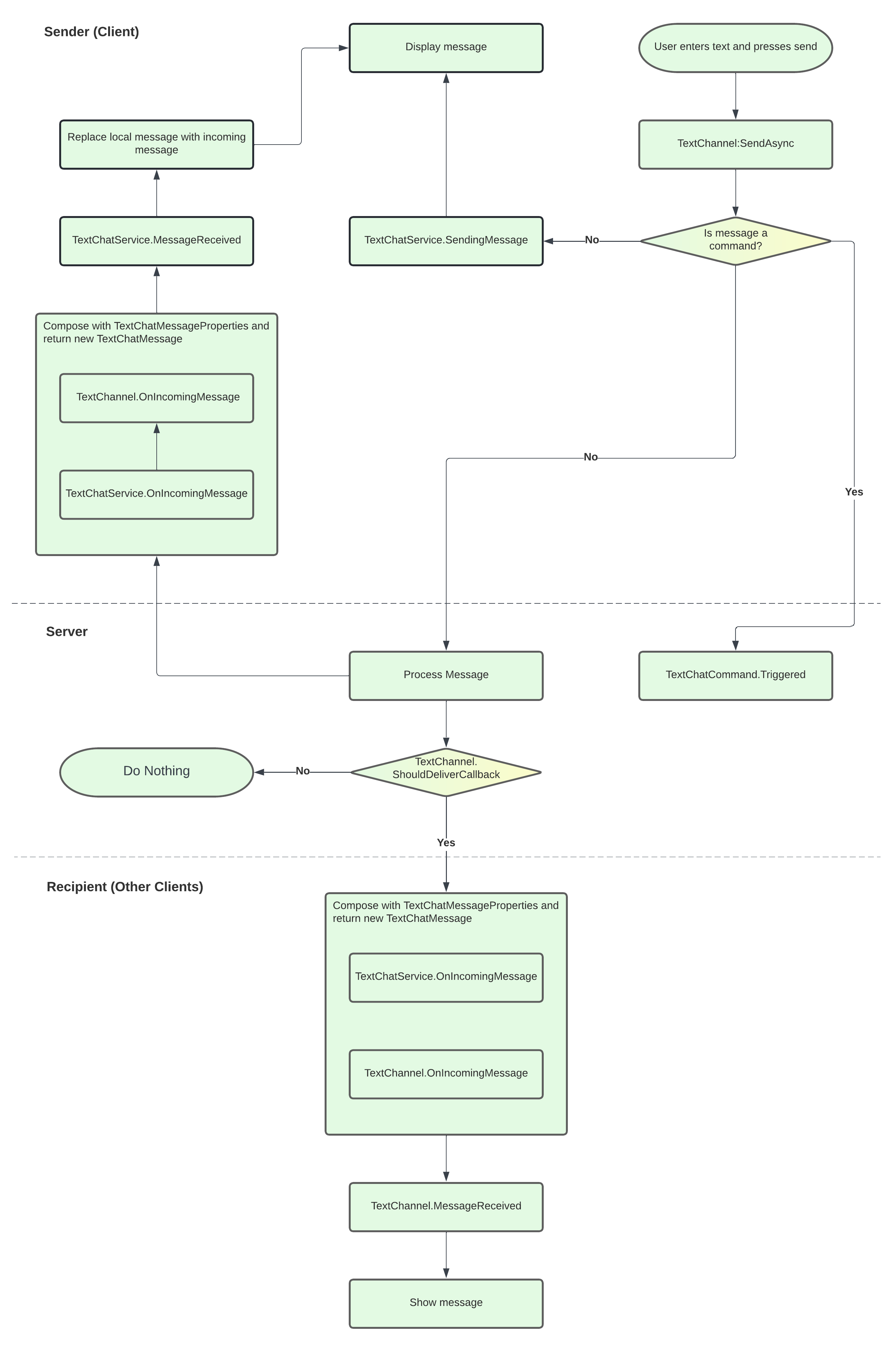 A flowchart of the in-experience text chat workflow