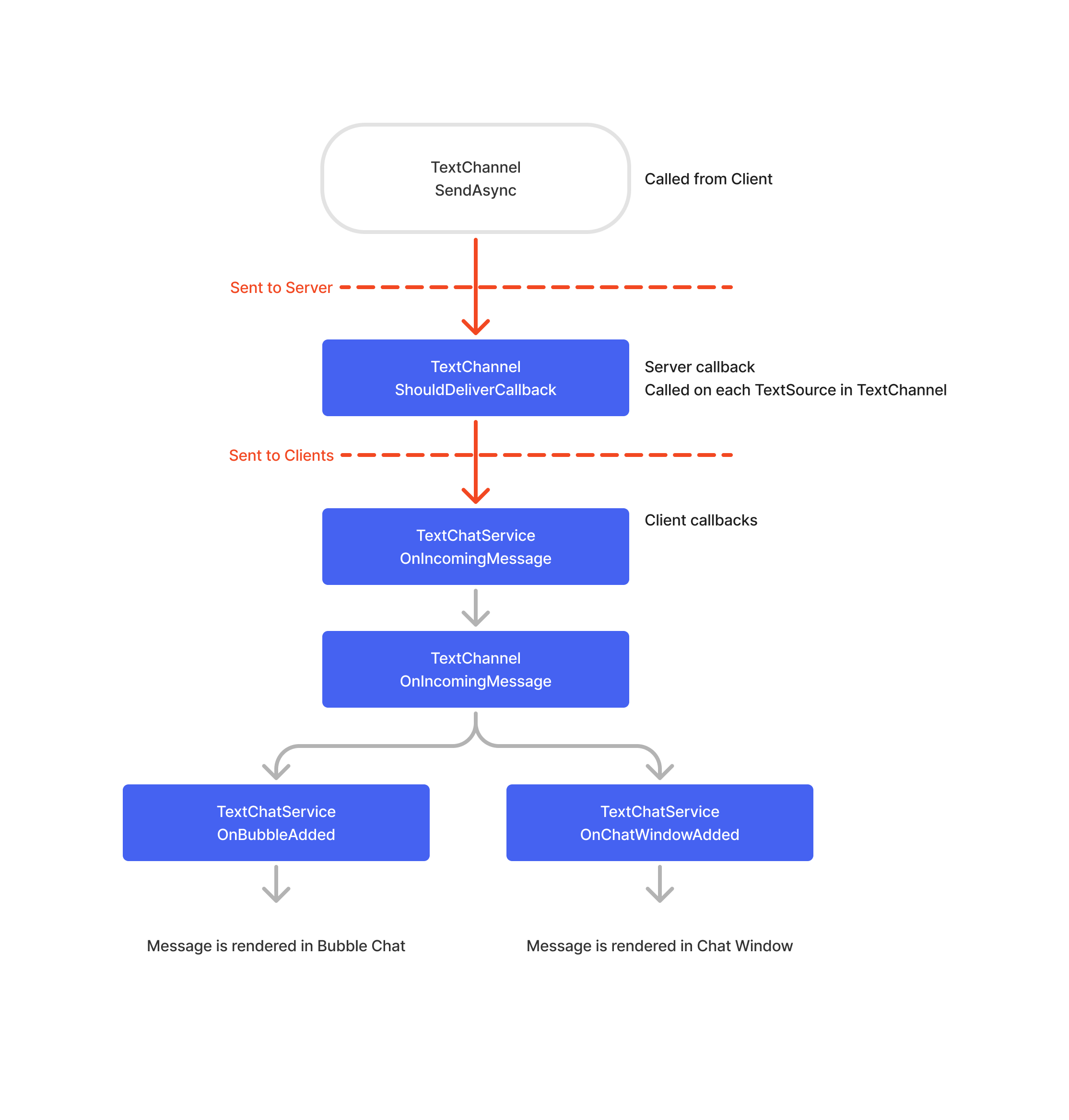 A flowchart of the TextChatService callbacks order