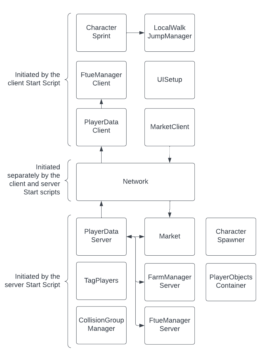 Plant project systems architecture diagram