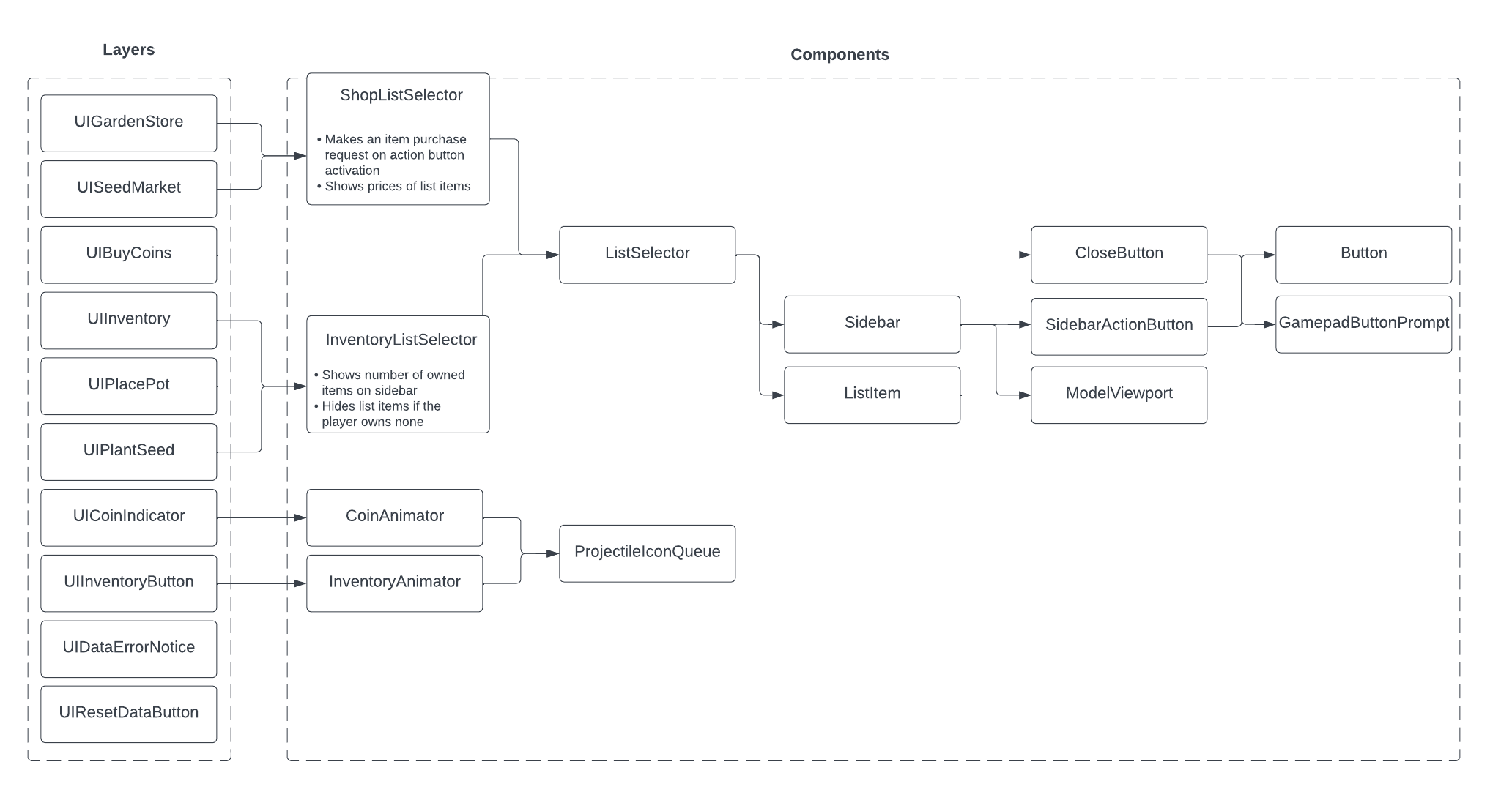 Plant project UI architecture diagram