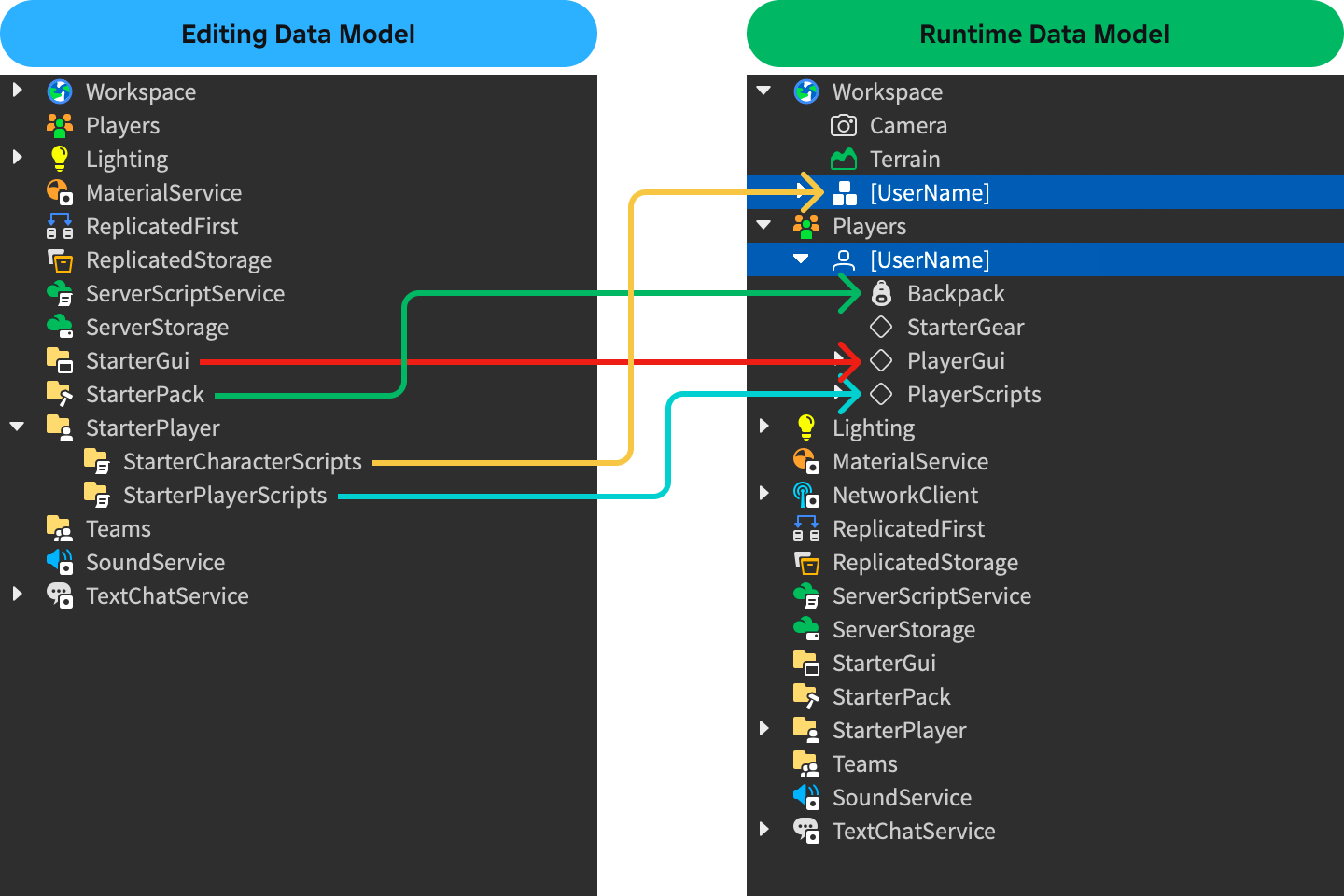 A diagram that maps objects between 'edit' and 'runtime' data models.