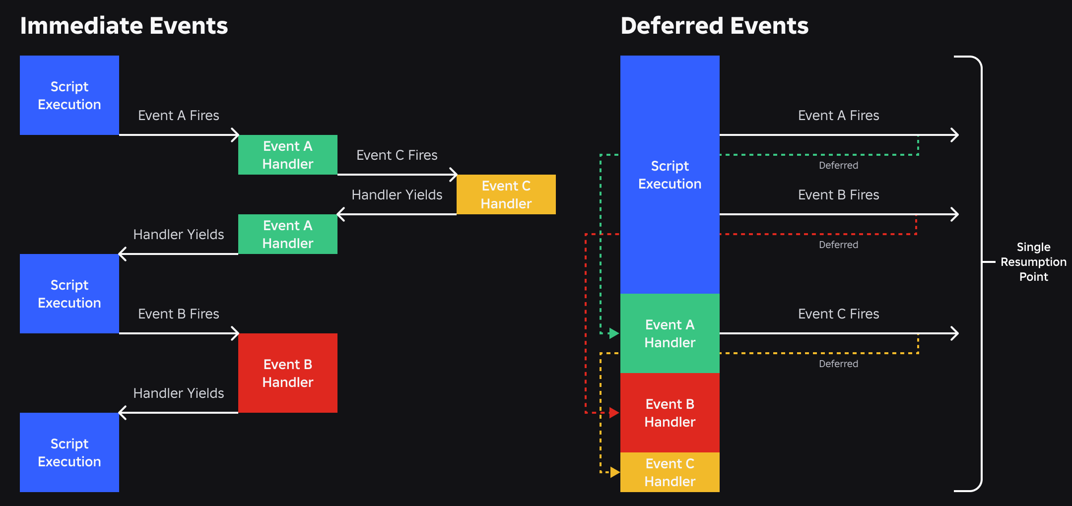 A comparison of three event handlers firing with Immediate and Deferred behavior