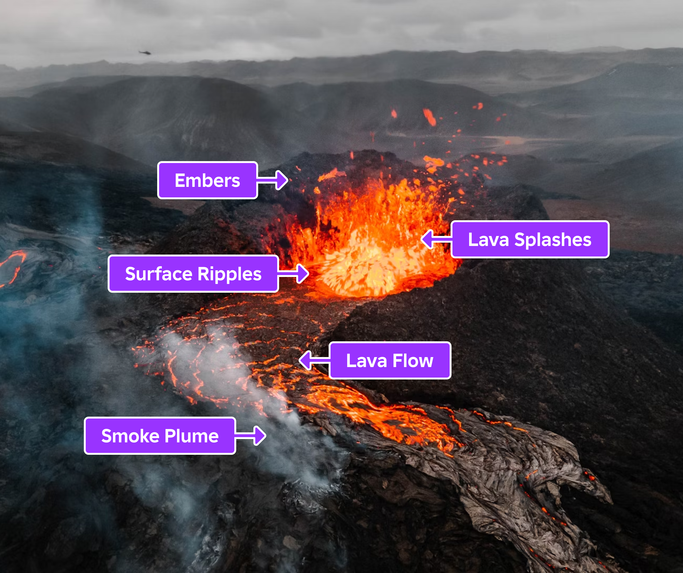 The volcanic eruption reference with all five components highlighted.