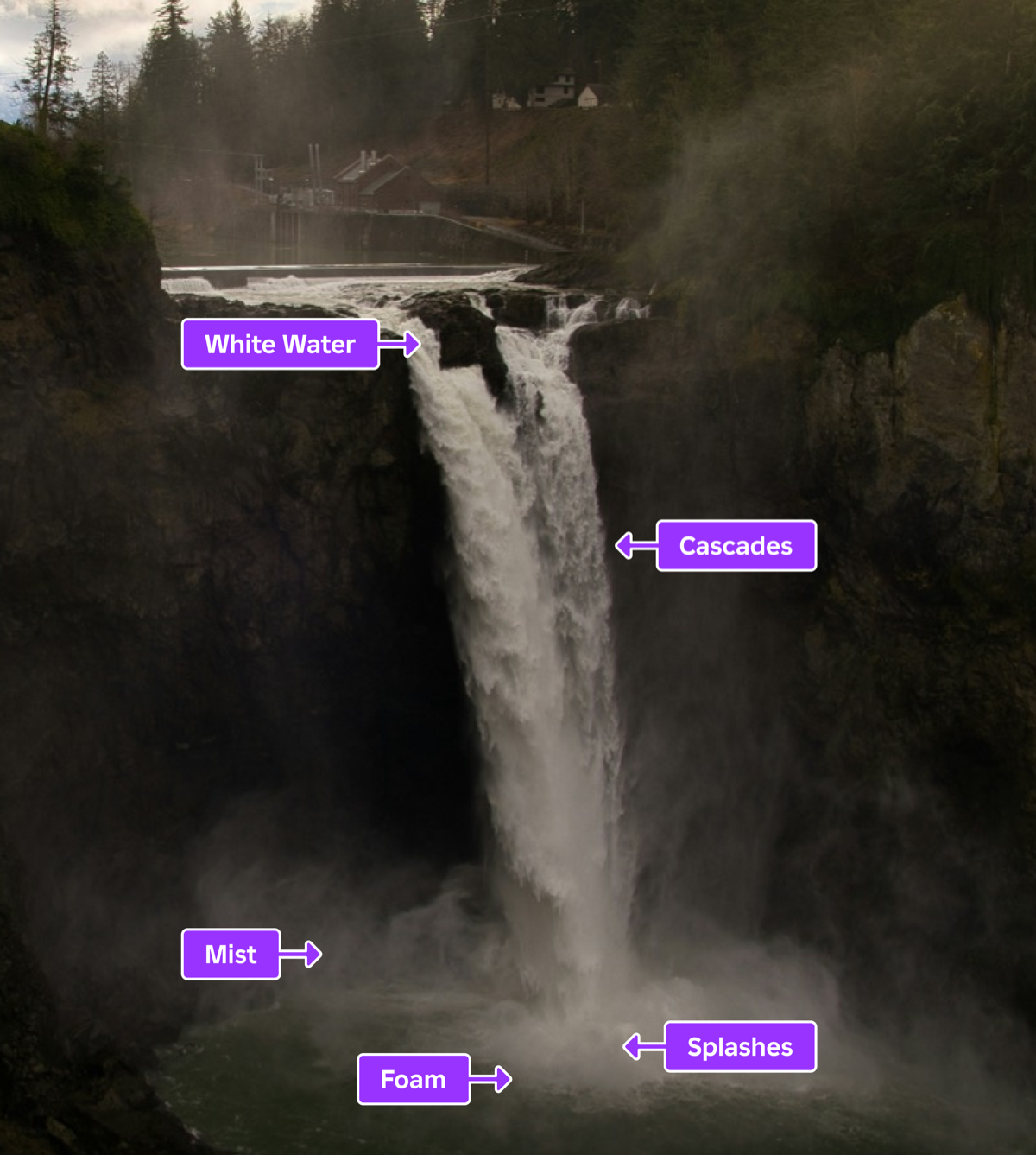 Snoqualmie Falls with all five components highlighted.