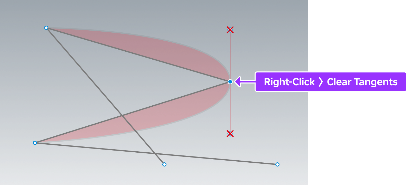 Diagram illustrating how both tangents of a control point are cleared by right-clicking it and selecting Clear Tangents.